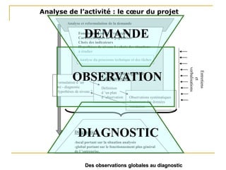 Analyse de l’activité : le cœur du projet
Des observations globales au diagnostic
Entretiens
et
verbalisations
Observations globales
de l ’activité
Formulation d ’un
pré - diagnostic
Hypothèses de niveau 2
Définition
d ’un plan
d ’observation Observations systématiques
Traitement des données
Validation
Analyse et reformulation de la demande
Fonctionnement de l ’entreprise
Caractéristiques de la population
Choix des indicateurs
Hypothèses de niveau 1 : choix des situations
à étudier
Analyse du processus technique et des tâches
Diagnostic :
-local portant sur la situation analysée
-global portant sur le fonctionnement plus général
de l ’entreprise.
DEMANDE
DIAGNOSTIC
OBSERVATION
 