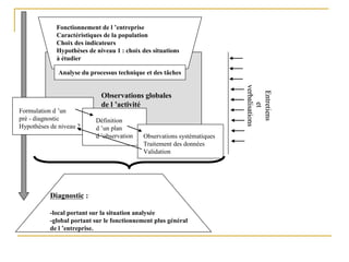 Entretiens
et
verbalisations
Observations globales
de l ’activité
Formulation d ’un
pré - diagnostic
Hypothèses de niveau 2
Définition
d ’un plan
d ’observation Observations systématiques
Traitement des données
Validation
Fonctionnement de l ’entreprise
Caractéristiques de la population
Choix des indicateurs
Hypothèses de niveau 1 : choix des situations
à étudier
Analyse du processus technique et des tâches
Diagnostic :
-local portant sur la situation analysée
-global portant sur le fonctionnement plus général
de l ’entreprise.
Entretiens
et
verbalisations
Entretiens
et
verbalisations
Entretiens
et
verbalisations
Observations globales
de l ’activité
Formulation d ’un
pré - diagnostic
Hypothèses de niveau 2
Définition
d ’un plan
d ’observation Observations systématiques
Traitement des données
Validation
Observations globales
de l ’activité
Observations globales
de l ’activité
Formulation d ’un
pré - diagnostic
Hypothèses de niveau 2
Formulation d ’un
pré - diagnostic
Hypothèses de niveau 2
Définition
d ’un plan
d ’observation
Définition
d ’un plan
d ’observation Observations systématiques
Traitement des données
Validation
Observations systématiques
Traitement des données
Validation
Fonctionnement de l ’entreprise
Caractéristiques de la population
Choix des indicateurs
Hypothèses de niveau 1 : choix des situations
à étudier
Analyse du processus technique et des tâches
Fonctionnement de l ’entreprise
Caractéristiques de la population
Choix des indicateurs
Hypothèses de niveau 1 : choix des situations
à étudier
Analyse du processus technique et des tâches
Diagnostic :
-local portant sur la situation analysée
-global portant sur le fonctionnement plus général
de l ’entreprise.
Diagnostic :
-local portant sur la situation analysée
-global portant sur le fonctionnement plus général
de l ’entreprise.
Diagnostic :
-local portant sur la situation analysée
-global portant sur le fonctionnement plus général
de l ’entreprise.
 