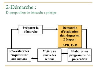 Préparer la
démarche
Ré-évaluer les
risques suite
aux actions
Mettre en
œuvre les
actions
Elaborer un
programme de
prévention
Démarche
d’évaluation
des risques en
2 étapes :
APR, EvR
2-Démarche :
D- proposition de démarche : principe
 
