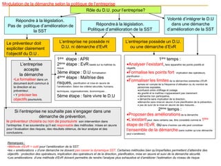 Répondre à la législation.
Pas de politique d’amélioration de
la SST
Répondreà la législation.
Politique d’amélioration de la SST
Le préventeur doit
expliciter clairement
l’objectif du D.U .
L’entreprise ne possède ni
D.U. ni démarche d’EvR
1ère étape : APR
2ème étape : EvR basée sur la maîtrise du
risque
3ème étape : D.U, formalisation
4ème étape : Maîtrise des
risques, planification et mise en œuvre de
l’amélioration. Selon les critères sécurités, humains,
techniques, organisationnels, économiques…
5ème étape : faire vivre le D.U
Rôle du D.U. pour l’entreprise?
Volonté d’intégrer le D.U
dans une démarche
d’amélioration de la SST
L’entreprise possède un D.U.
ou une démarche d’EvR
1ère temps :
Analyser l’existant,faire apparaître les points positifs et
négatifs.
Formalise les points fort: implication des opérateurs,
planification …
Formaliser les limites de la démarches existantes d’EvR:
prises en compte de la fréquence d’utilisation ou du nombre de
personnes exposées,
confusion entre chiffrage et codage,
la gravité et la maîtrise n’apparaissent pas clairement
 démarche non participative,
 démarche sans implication de la direction,
démarche sans mise en œuvre d’une planification de la prévention,
 pas de suivi de la mise en œuvre de des mesures...
2ème temps :
Proposerdes améliorationsde la démarche
L’existantpeut, dans certains cas, être considéré comme la 1ère
étape de l’EvR, oudans d’autres cas elle peut constituer
l’ensemble de la démarche(sans oublier qu’une démarche
peut s’améliorer).
Remarques :
•Méthode d’EvR = outil pour l’amélioration de la SST.
•les « améliorations » d’une démarche ne doivent pas casser la dynamique SST. Certaines méthodes bien qu’imparfaites permettent d’atteindre des
objectifs : protection des opérateurs, implication des opérateurs et de la direction, planification, mise en œuvre et suivi de la démarche sécurité.
•Les améliorations d’une méthode d’EvR doivent permettre de rendre l’analyse plus exhaustive et d’améliorer l’estimation du niveau de risque.
L’entreprise
accepte
la démarche
•La formaliser dans un
document écrit commun à
la direction et au
préventeur.
• Y préciser les
objectifs poursuivis.
Si l’entreprise ne souhaite pas s’engager dans une
démarche de prévention,
le préventeur choisira ou non de poursuivre son intervention dans
l’entreprise. Il se souviendra qu’il est responsable des méthodes mises en œuvre
pour l’évaluation des risques, des résultats obtenus, de leur analyse et des
conclusions .
Modulation de la démarche selon la politique de l’entreprise
 