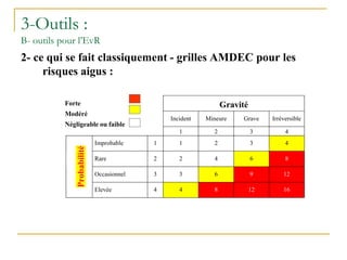 3-Outils :
B- outils pour l’EvR
2- ce qui se fait classiquement - grilles AMDEC pour les
risques aigus :
Gravité
Incident Mineure Grave Irréversible
1 2 3 4
Improbable 1 1 2 3 4
Rare 2 2 4 6 8
Occasionnel 3 3 6 9 12
Probabilité
Elevée 4 4 8 12 16
Forte
Modéré
Négligeable ou faible
 