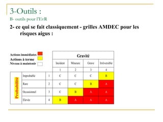 3-Outils :
B- outils pour l’EvR
2- ce qui se fait classiquement - grilles AMDEC pour les
risques aigus :
Gravité
Incident Mineure Grave Irréversible
1 2 3 4
Improbable 1 C C C B
Rare 2 C C B A
Occasionnel 3 C B A A
Probabilité
Elevée 4 B A A A
Actions immédiates
Actions à terme
Niveau à maintenir
 