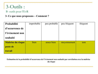 3-Outils :
B- outils pour l’EvR
3- Ce que nous proposons – Comment ?
Estimation de la probabilité d’occurrence de l’évènement non souhaité par corrélation avec la maîtrise
du risque
Probabilité
d’occurrence de
l’évènement non
souhaité
improbable peu probable peu fréquent fréquent
Maîtrise du risque au
poste de
travail
bien assez bien moyennement non
 