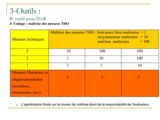 3-Outils :
B- outils pour l’EvR
4- Codage – maîtrise des mesures THO
 L’appréciation finale sur le niveau de maîtrise étant de la responsabilité de l’évaluateur.
Mesures techniques
Maîtrise des mesures THO : bien/assez bien maîtrisées = 1
moyennement maîtrisées = 10
mal/non maîtrisées = 100
3 10 100 100
2 1 10 100
1 1 1 10
Mesures Humaines et et et
Organisationnelles
(formations,
informations, suivi)
1 2 3
 