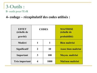 3-Outils :
B- outils pour l’EvR
4- codage – récapitulatif des codes utilisés :
EFFET
(échelle de
gravité)
CODES MAITRISE
(échelle de
probabilité)
Modéré 1 1 Bien maîtrisé
Significatif 2 10 Assez bien maîtrisé
Important 3 100 Moyen. maîtrisé
Très important 4 1000 Mal/non maîtrisé
 
