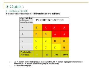 3-Outils :
B- outils pour l’EvR
5- hiérarchiser les risques - hiérarchiser les actions
 A = action immédiate (risque inacceptable), B = action à programmer (risque
médian), C = action éventuelle (risque acceptable)
 A l’évaluateur de juger
Gravité des
effets ou
conséquences
PRIORITES D’ACTION
4 B A A A
3 B B A A
2 C C B B
1 C C C B
Probabilité
Maîtrise 1 10 100 1000
 