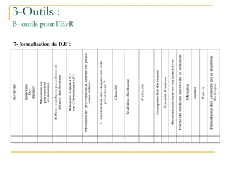 7- formalisation du D.U :
3-Outils :
B- outils pour l’EvR
Activité
Sources
De
danger
Mesures
de
prévention
existantes
Effets
résiduels
possibles
et
sièges
des
lésions
Risques
Aigus
(A)
ou
Chroniques
(C)
Mesures
de
prévention
à
mettre
en
place
sans
délais
L’évaluation
des
risques
est
elle
prioritaire
?
Gravité
Maîtrise
du
risque
Criticité
Acceptabilité
du
risque
Priorité
d’action
Mesures
correctives
ou
curratives
Pilote
de
mide
en
œuvre
de
la
solution
Moyens
délais
Fait
le
Périodicité
des
contrôle
de
la
maîtrise
du
risque
 