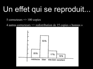 Un effet qui se reproduit...
5 correcteurs => 100 copies
4 autres correcteurs => redistribution de 15 copies « bonnes »

 