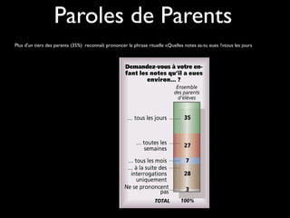 Paroles de Parents
Plus d'un tiers des parents (35%) reconnaît prononcer la phrase rituelle «Quelles notes as-tu eues ?»tous les jours

 