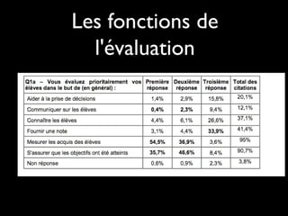 Les fonctions de
l'évaluation

 