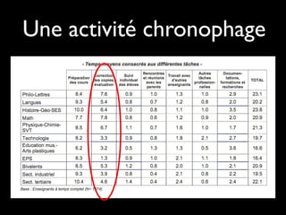 Une activité chronophage

 