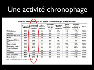 Une activité chronophage

 