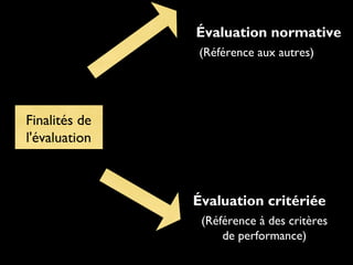 Évaluation normative
(Référence aux autres)

Finalités de
l'évaluation

Évaluation critériée
(Référence à des critères
de performance)

 