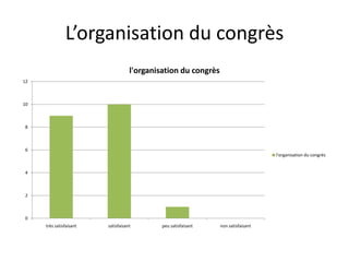 L’organisation du congrès
l'organisation du congrès
12

10

8

6
l'organisation du congrès

4

2

0
très satisfaisant

satisfaisant

peu satisfaisant

non satisfaisant

 