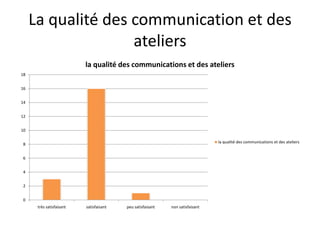 La qualité des communication et des
ateliers
la qualité des communications et des ateliers
18
16
14
12
10
la qualité des communications et des ateliers

8
6
4
2
0
très satisfaisant

satisfaisant

peu satisfaisant

non satisfaisant

 