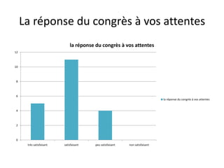 La réponse du congrès à vos attentes
la réponse du congrès à vos attentes
12

10

8

6
la réponse du congrès à vos attentes

4

2

0
très satisfaisant

satisfaisant

peu satisfaisant

non satisfaisant

 