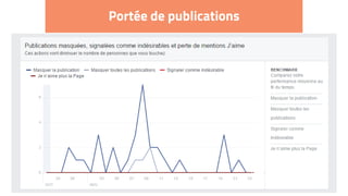 Portée de publications
 