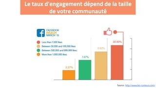 Le taux d’engagement dépend de la taille
de votre communauté
Source : http://www.les-conteurs.com/
 
