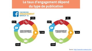 Le taux d’engagement dépend
du type de publication
Source : http://www.les-conteurs.com/
 