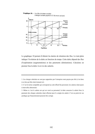 102
Le graphique 10 permet d’obtenir les durées de rétention des flux. Le trait plein
indique l’évolution de la dette en fonction du temps. Cette dette dépend des flux
d’exploitation (augmentations) et des paiements (diminutions). Calculons en
premier lieu la dette vis-à-vis des salariés.
1. Les charges salariales ne sont pas supportées par l’entreprise mais payées par elle (c’est donc
à ce titre qu’elles interviennent ici).
2. C’est le terme comptable qui correspond au coût effectif du personnel, les salaires étant payés
à intervalles déterminés.
3. Même si c’est le salaire net qui est versé au personnel, la dette concerne le salaire brut, le
paiement des charges salariales étant effectué pour le compte du salarié. C’est un point de vue
juridique qui financièrement pourrait être corrigé.
 