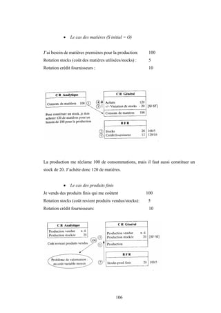 106
• Le cas des matières (S initial = O)
J’ai besoin de matières premières pour la production: 100
Rotation stocks (coût des matières utilisées/stocks) : 5
Rotation crédit fournisseurs : 10
La production me réclame 100 de consommations, mais il faut aussi constituer un
stock de 20. J’achète donc 120 de matières.
• Le cas des produits finis
Je vends des produits finis qui me coûtent 100
Rotation stocks (coût revient produits vendus/stocks): 5
Rotation crédit fournisseurs: 10
 