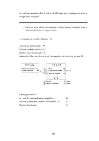 107
Je vends une production dont le coût est de 100, mais pour constituer mon stock, je
dois produire 20 de plus.
1. Il ne s’agit pas de schémas comptables mais « technico-financiers » destinés à mettre en
valeur les relations mises en jeu par les stocks.
• Le cas des marchandises (S initial = 0)
J’achète des marchandises: 100
Rotation stocks (achats/stocks): 5
Rotation crédit fournisseurs: 10
À cet achat, il faut associer une vente correspondant à une sortie de stock de 80
• Autres présentation
Je vends des marchandises qui me coûtent: 80
Rotation stocks (camv/stocks) = achats/stocks - 1 : 4
Rotation fournisseurs: 10
 