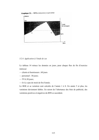 115
3.2.4. Application à l’étude de cas
Le tableau 14 retrace les données en jours, pour chaque flux de fin d’exercice
intéressé
— clients et fournisseurs : 60 jours
— personnel : 30 jours;
— TVA:30 jours;
— il n’y a pas de stock de fin d’année.
Le BER et sa variation sont calculés de l’année 1 à 8. En année 5 et plus, les
variations deviennent faibles. En raison de l’alternance des frais de publicité, des
variations positives et négatives du BFR se succèdent.
 