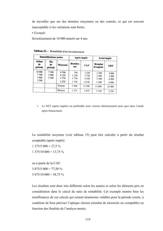 119
de travailler que sur des données moyennes ou des cumuls; ce qui est souvent
inacceptable si les variations sont fortes.
• Exemple
Investissement de 10 000 amorti sur 4 ans.
1. Le NET (après impôts) est préférable nous verrons ultérieurement pour quoi dans l’étude
après financement.
La rentabilité moyenne (voir tableau 15) peut être calculée à partir du résultat
comptable (après impôt):
1 375/5 000 = 27,5 %
1 375/10 000 = 13,75 %
ou à partir de la CAF:
3 875/5 000 = 77,50 %
3 875/10 000 = 38,75 %
Les résultats sont donc très différents selon les années et selon les éléments pris en
considération dans le calcul du ratio de rentabilité. Cet exemple montre bien les
insuffisances de ces calculs qui restent néanmoins valables pour la période courte, à
condition de bien préciser l’optique choisie (résultat de trésorerie ou comptable) en
fonction des finalités de l’analyse menée.
 