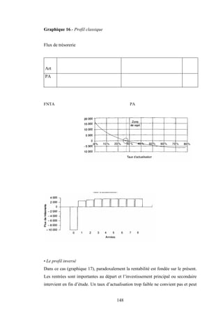 148
Graphique 16.- Profil classique
Flux de trésorerie
Art
PA
FNTA PA
• Le profil inversé
Dans ce cas (graphique 17), paradoxalement la rentabilité est fondée sur le présent.
Les rentrées sont importantes au départ et l’investissement principal ou secondaire
intervient en fin d’étude. Un taux d’actualisation trop faible ne convient pas et peut
 
