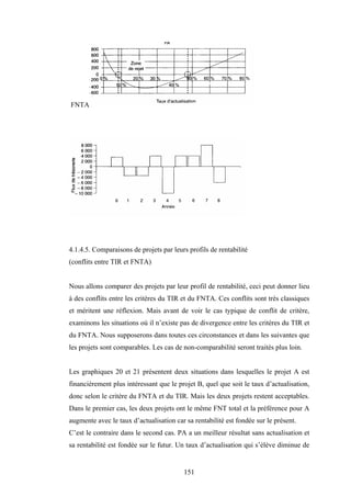 151
FNTA
4.1.4.5. Comparaisons de projets par leurs profils de rentabilité
(conflits entre TIR et FNTA)
Nous allons comparer des projets par leur profil de rentabilité, ceci peut donner lieu
à des conflits entre les critères du TIR et du FNTA. Ces conflits sont très classiques
et méritent une réflexion. Mais avant de voir le cas typique de conflit de critère,
examinons les situations où il n’existe pas de divergence entre les critères du TIR et
du FNTA. Nous supposerons dans toutes ces circonstances et dans les suivantes que
les projets sont comparables. Les cas de non-comparabilité seront traités plus loin.
Les graphiques 20 et 21 présentent deux situations dans lesquelles le projet A est
financièrement plus intéressant que le projet B, quel que soit le taux d’actualisation,
donc selon le critère du FNTA et du TIR. Mais les deux projets restent acceptables.
Dans le premier cas, les deux projets ont le même FNT total et la préférence pour A
augmente avec le taux d’actualisation car sa rentabilité est fondée sur le présent.
C’est le contraire dans le second cas. PA a un meilleur résultat sans actualisation et
sa rentabilité est fondée sur le futur. Un taux d’actualisation qui s’élève diminue de
 