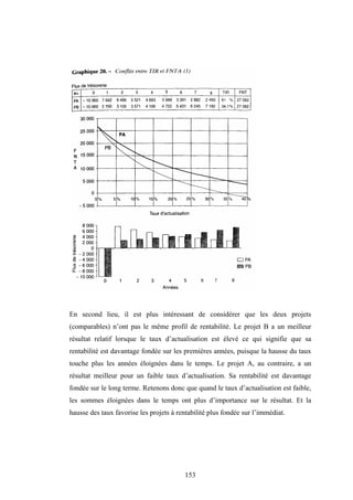153
En second lieu, il est plus intéressant de considérer que les deux projets
(comparables) n’ont pas le même profil de rentabilité. Le projet B a un meilleur
résultat relatif lorsque le taux d’actualisation est élevé ce qui signifie que sa
rentabilité est davantage fondée sur les premières années, puisque la hausse du taux
touche plus les années éloignées dans le temps. Le projet A, au contraire, a un
résultat meilleur pour un faible taux d’actualisation. Sa rentabilité est davantage
fondée sur le long terme. Retenons donc que quand le taux d’actualisation est faible,
les sommes éloignées dans le temps ont plus d’importance sur le résultat. Et la
hausse des taux favorise les projets à rentabilité plus fondée sur l’immédiat.
 