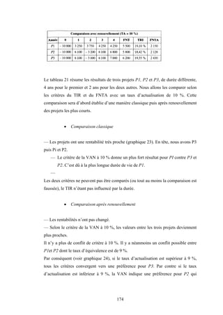 174
Le tableau 21 résume les résultats de trois projets P1, P2 et P3, de durée différente,
4 ans pour le premier et 2 ans pour les deux autres. Nous allons les comparer selon
les critères du TIR et du FNTA avec un taux d’actualisation de 10 %. Cette
comparaison sera d’abord établie d’une manière classique puis après renouvellement
des projets les plus courts.
• Comparaison classique
— Les projets ont une rentabilité très proche (graphique 23). En tête, nous avons P3
puis Pi et P2.
— Le critère de la VAN à 10 % donne un plus fort résultat pour PI contre P3 et
P2. C’est dû à la plus longue durée de vie de P1.
—
Les deux critères ne peuvent pas être comparés (ou tout au moins la comparaison est
faussée), le TIR n’étant pas influencé par la durée.
• Comparaison après renouvellement
— Les rentabilités n’ont pas changé.
— Selon le critère de la VAN à 10 %, les valeurs entre les trois projets deviennent
plus proches.
Il n’y a plus de conflit de critère à 10 %. Il y a néanmoins un conflit possible entre
P1et P2 dont le taux d’équivalence est de 9 %.
Par conséquent (voir graphique 24), si le taux d’actualisation est supérieur à 9 %,
tous les critères convergent vers une préférence pour P3. Par contre si le taux
d’actualisation est inférieur à 9 %, la VAN indique une préférence pour P2 qui
 