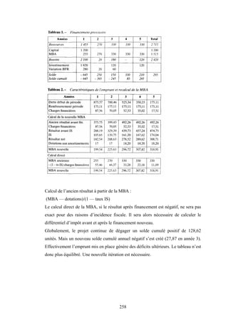 258
Calcul de l’ancien résultat à partir de la MBA :
(MBA — dotations)/(1 — taux IS)
Le calcul direct de la MBA, si le résultat après financement est négatif, ne sera pas
exact pour des raisons d’incidence fiscale. Il sera alors nécessaire de calculer le
différentiel d’impôt avant et après le financement nouveau.
Globalement, le projet continue de dégager un solde cumulé positif de 128,62
unités. Mais un nouveau solde cumulé annuel négatif s’est créé (27,87 en année 3).
Effectivement l’emprunt mis en place génère des déficits ultérieurs. Le tableau n’est
donc plus équilibré. Une nouvelle itération est nécessaire.
 