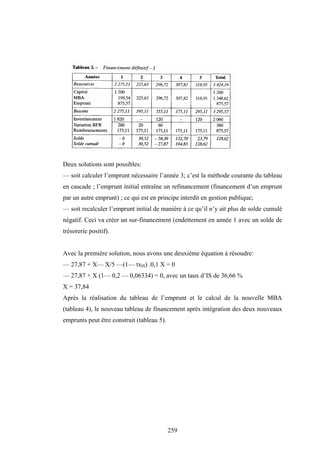 259
Deux solutions sont possibles:
— soit calculer l’emprunt nécessaire l’année 3; c’est la méthode courante du tableau
en cascade ; l’emprunt initial entraîne un refinancement (financement d’un emprunt
par un autre emprunt) ; ce qui est en principe interdit en gestion publique;
— soit recalculer l’emprunt initial de manière à ce qu’il n’y ait plus de solde cumulé
négatif. Ceci va créer un sur-financement (endettement en année 1 avec un solde de
trésorerie positif).
Avec la première solution, nous avons une deuxième équation à résoudre:
— 27,87 + X— X/5 —(1— txIS) .0,1 X = 0
— 27,87 + X (1— 0,2 — 0,06334) = 0, avec un taux d’IS de 36,66 %
X = 37,84
Après la réalisation du tableau de l’emprunt et le calcul de la nouvelle MBA
(tableau 4), le nouveau tableau de financement après intégration des deux nouveaux
emprunts peut être construit (tableau 5).
 