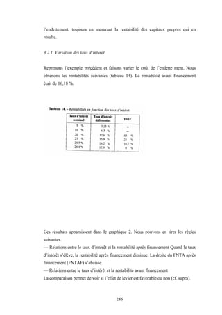 286
l’endettement, toujours en mesurant la rentabilité des capitaux propres qui en
résulte.
3.2.1. Variation des taux d’intérêt
Reprenons l’exemple précédent et faisons varier le coût de l’endette ment. Nous
obtenons les rentabilités suivantes (tableau 14). La rentabilité avant financement
était de 16,18 %.
Ces résultats apparaissent dans le graphique 2. Nous pouvons en tirer les règles
suivantes.
— Relations entre le taux d’intérêt et la rentabilité après financement Quand le taux
d’intérêt s’élève, la rentabilité après financement diminue. La droite du FNTA après
financement (FNTAF) s’abaisse.
— Relations entre le taux d’intérêt et la rentabilité avant financement
La comparaison permet de voir si l’effet de levier est favorable ou non (cf. supra).
 
