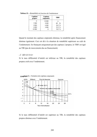 289
Quand le montant des capitaux empruntés diminue, la rentabilité après financement
diminue également. Ceci est dû à la situation de rentabilité supérieure au coût de
l’endettement. En finançant uniquement par des capitaux J propres, le TIRF est égal
au TIR (pas de mouvements dus au financement).
. L ‘effet de levier
Si le taux différentiel d’intérêt est inférieur au TIR, la rentabilité des capitaux
propres croît avec l’endettement.
Si le taux différentiel d’intérêt est supérieur au TIR, la rentabilité des capitaux
propres diminue avec l’endettement.
 