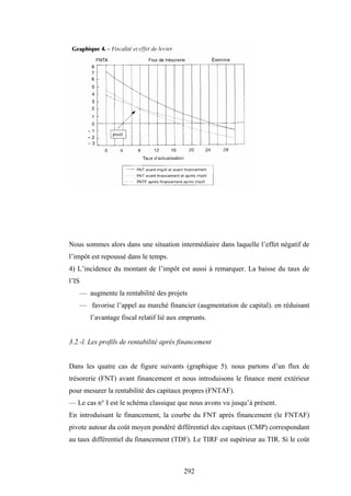 292
Nous sommes alors dans une situation intermédiaire dans laquelle l’effet négatif de
l’impôt est repoussé dans le temps.
4) L’incidence du montant de l’impôt est aussi à remarquer. La baisse du taux de
l’IS
— augmente la rentabilité des projets
— favorise l’appel au marché financier (augmentation de capital). en réduisant
l’avantage fiscal relatif lié aux emprunts.
3.2.-l. Les profils de rentabilité après financement
Dans les quatre cas de figure suivants (graphique 5). nous partons d’un flux de
trésorerie (FNT) avant financement et nous introduisons le finance ment extérieur
pour mesurer la rentabilité des capitaux propres (FNTAF).
— Le cas n° I est le schéma classique que nous avons vu jusqu’à présent.
En introduisant le financement, la courbe du FNT après financement (le FNTAF)
pivote autour du coût moyen pondéré différentiel des capitaux (CMP) correspondant
au taux différentiel du financement (TDF). Le TIRF est supérieur au TIR. Si le coût
 