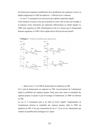 293
du financement augmente (modification de la pondération des capitaux), le pivot se
déplace légèrement et l’effet favorable de « l’effet de levier » diminue.
— Le cas n° 2 correspond à un coût moyen des capitaux empruntés négatif.
Cette situation n’est pas si rare qu’on pourrait le croire. Elle est due, par exemple. à
la présence d’une subvention qui représente effectivement un intérêt négatif. Le
TIRF reste supérieur au TIR. Généralement au fur et à mesure que le financement
bancaire augmente, le CMP s’élève rapide ment et finit par devenir positif.
— Dans le cas n° 3, le CMP du financement est supérieur au TIR.
Si le coût du financement est supérieur au TIR, l’accroissement de l’endettement
réduit la rentabilité des capitaux propres. Donc pour maxi miser la rentabilité des
capitaux propres, le projet n’a pas d’avantage à l’endettement. Le TIRF est inférieur
au TIR.
Le cas n° 4 correspond aussi à un effet de levier négatif, l’augmentation de
l’endettement diminue la rentabilité des capitaux propres. Mais le TIRF est
supérieur au TIR. C’est une continuation du cas n° 3 avec un sur- financement qui
entraîne un équilibre plus avantageux (cf. supra).
 