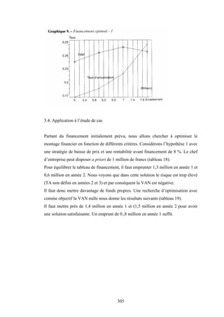 305
3.4. Application à l’étude de cas
Partant du financement initialement prévu, nous allons chercher à optimiser le
montage financier en fonction de différents critères. Considérons l’hypothèse 1 avec
une stratégie de baisse de prix et une rentabilité avant financement de 8 %. Le chef
d’entreprise peut disposer a priori de 1 million de francs (tableau 18).
Pour équilibrer le tableau de financement, il faut emprunter 1,3 million en année 1 et
0,6 million en année 2. Nous voyons que dans cette solution le risque est trop élevé
(TA non défini en années 2 et 3) et par conséquent la VAN est négative.
Il faut donc mettre davantage de fonds propres. Une recherche d’optimisation avec
comme objectif la VAN nulle nous donne les résultats suivants (tableau 19).
Il faut mettre près de 1,4 million en année 1 et (1,5 million en année 2 pour avoir
une solution satisfaisante. Un emprunt de 0.,8 million en année 1 suffit.
 