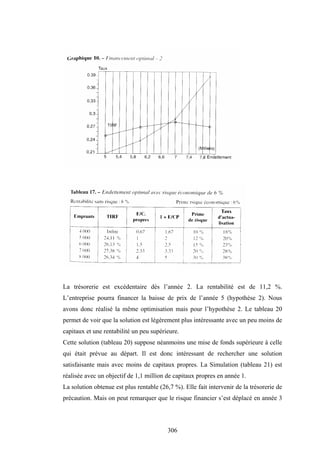 306
La trésorerie est excédentaire dès l’année 2. La rentabilité est de 11,2 %.
L’entreprise pourra financer la baisse de prix de l’année 5 (hypothèse 2). Nous
avons donc réalisé la même optimisation mais pour l’hypothèse 2. Le tableau 20
permet de voir que la solution est légèrement plus intéressante avec un peu moins de
capitaux et une rentabilité un peu supérieure.
Cette solution (tableau 20) suppose néanmoins une mise de fonds supérieure à celle
qui était prévue au départ. Il est donc intéressant de rechercher une solution
satisfaisante mais avec moins de capitaux propres. La Simulation (tableau 21) est
réalisée avec un objectif de 1,1 million de capitaux propres en année 1.
La solution obtenue est plus rentable (26,7 %). Elle fait intervenir de la trésorerie de
précaution. Mais on peut remarquer que le risque financier s’est déplacé en année 3
 