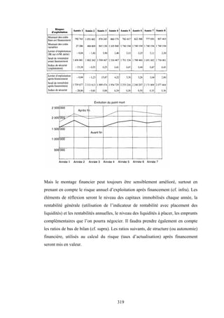 319
Mais le montage financier peut toujours être sensiblement amélioré, surtout en
prenant en compte le risque annuel d’exploitation après financement (cf. infra). Les
éléments de réflexion seront le niveau des capitaux immobilisés chaque année, la
rentabilité générale (utilisation de l’indicateur de rentabilité avec placement des
liquidités) et les rentabilités annuelles, le niveau des liquidités à placer, les emprunts
complémentaires que l’on pourra négocier. Il faudra prendre également en compte
les ratios de bas de bilan (cf. supra). Les ratios suivants, de structure (ou autonomie)
financière, utilisés au calcul du risque (taux d’actualisation) après financement
seront mis en valeur.
 