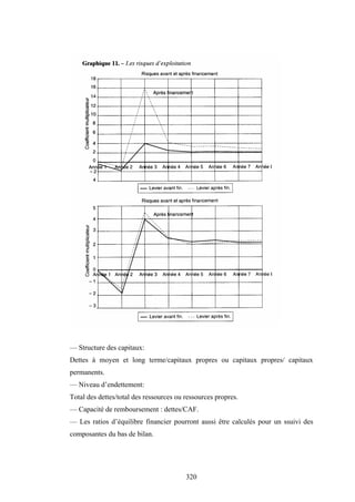 320
— Structure des capitaux:
Dettes à moyen et long terme/capitaux propres ou capitaux propres/ capitaux
permanents.
— Niveau d’endettement:
Total des dettes/total des ressources ou ressources propres.
— Capacité de remboursement : dettes/CAF.
— Les ratios d’équilibre financier pourront aussi être calculés pour un ssuivi des
composantes du bas de bilan.
 