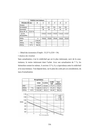 336
— Détail des économies d’impôt : 33,33 % (324 + 34).
• Analyse des résultats
Sans actualisation, c’est le crédit-bail qui est le plus intéressant, suivi de la sous-
traitance, le moins intéressant étant l’achat. Avec une actualisation de 7 %, les
hiérarchies restent les mêmes. A environ 12 %, il y a équivalence entre le crédit-bail
et la sous-traitance. Tout dépend donc, sur le plan des coûts pris en considération, du
taux d’actualisation.
 