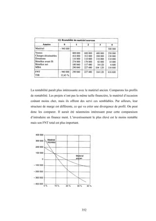 352
La rentabilité paraît plus intéressante avec le matériel ancien. Comparons les profils
de rentabilité. Les projets n’ont pas la même taille financière, le matériel d’occasion
coûtant moins cher, mais ils offrent des servi ces semblables. Par ailleurs, leur
structure de marge est différente, ce qui va créer une divergence de profil. On peut
donc les comparer. Il aurait été néanmoins intéressant pour cette comparaison
d’introduire un finance ment. L’investissement le plus élevé est le moins rentable
mais son FNT total est plus important.
 