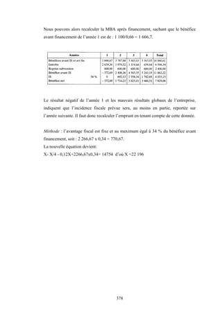 378
Nous pouvons alors recalculer la MBA après financement, sachant que le bénéfice
avant financement de l’année 1 est de : 1 100/0,66 = 1 666,7.
Le résultat négatif de l’année 1 et les mauvais résultats globaux de l’entreprise,
indiquent que l’incidence fiscale prévue sera, au moins en partie, reportée sur
l’année suivante. Il faut donc recalculer l’emprunt en tenant compte de cette donnée.
Méthode : l’avantage fiscal est fixe et au maximum égal à 34 % du bénéfice avant
financement, soit : 2 266,67 x 0,34 = 770,67.
La nouvelle équation devient:
X- X/4 - 0,12X+2266,67x0,34= 14754 d’où X =22 196
 