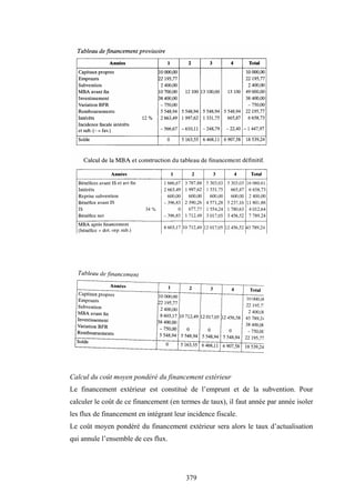 379
Calcul du coût moyen pondéré du financement extérieur
Le financement extérieur est constitué de l’emprunt et de la subvention. Pour
calculer le coût de ce financement (en termes de taux), il faut année par année isoler
les flux de financement en intégrant leur incidence fiscale.
Le coût moyen pondéré du financement extérieur sera alors le taux d’actualisation
qui annule l’ensemble de ces flux.
 