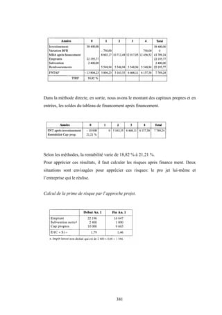 381
Dans la méthode directe, en sortie, nous avons le montant des capitaux propres et en
entrées, les soldes du tableau de financement après financement.
Selon les méthodes, la rentabilité varie de 18,82 % à 21,21 %.
Pour apprécier ces résultats, il faut calculer les risques après finance ment. Deux
situations sont envisagées pour apprécier ces risques: le pro jet lui-même et
l’entreprise qui le réalise.
Calcul de la prime de risque par l’approche projet.
 