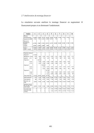 401
2.7 Amélioration du montage financier
La simulation suivante améliore le montage financier en augmentant 1€
financement propre et en diminuant l’endettement.
 