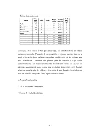 417
Remarque. : Les vaches n’étant pas renouvelées, les immobilisations en valeurs
nettes vont s’annuler. D’un point de vue comptable, ce raisonne ment est faux, car le
matériel de production « vaches» est remplacé régulièrement par les génisses nées
sur l’exploitation. L’entretien des génisses pour les conduire à l’âge adulte
correspond donc à un investissement dont il faudrait tenir compte ici. De plus, les
génisses apparaîtraient alors comme une production immobilisée qu’il faudrait
réintégrer dans la suite des tableaux. D’un point de vue financier, les résultats ne
sont pas modifiés puisque les flux d’argent restent les mêmes.
3.2. L’analyse financière
3.2.1. L’étude avant financement
• Compte de résultat (cf. tableau)
 