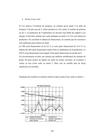 425
• Rachat d’une vache
Si l’on observe l’évolution du troupeau, on constate qu’en année 5 la taille du
troupeau n’est plus que de 2 vaches productives. Par contre, le nombre de génisses
est de 3. La production de l’exploitation est devenue trop faible par rapport à ces
charges. Il faut donc racheter une vache primipare en année 5 si l’on veut relancer la
production. En consultant le tableau de financement, on constate que les ressources
sont suffisantes pour réaliser cet achat.
Le TIR avant financement est de 9,3 % et celui après financement de 13,4 %. Le
tableau des SIG après financement montre bien la stabilisation de la production. Le
FNTA avant financement reste négatif. Celui après financement est proche de 0.
Cet investissement est donc une solution qui améliore sensiblement les résultats du
projet. On peut essayer de répéter cet achat les années suivantes, ou d’acheter 2
vaches au lieu d’une seule en année 5. Mais cela ne modifie plus de façon
significative les résultats.
Graphique des résultats en situation initiale et après rachat d’une vache en année 5.
 